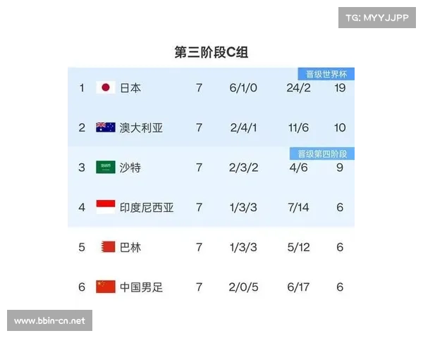 中卫失误连送乌龙助攻 中国队1-4惨败遭双杀 死敌提前晋级世界杯 中卫失误连送乌龙助攻 中国队1-4惨败遭双杀 死敌提前晋级世界杯